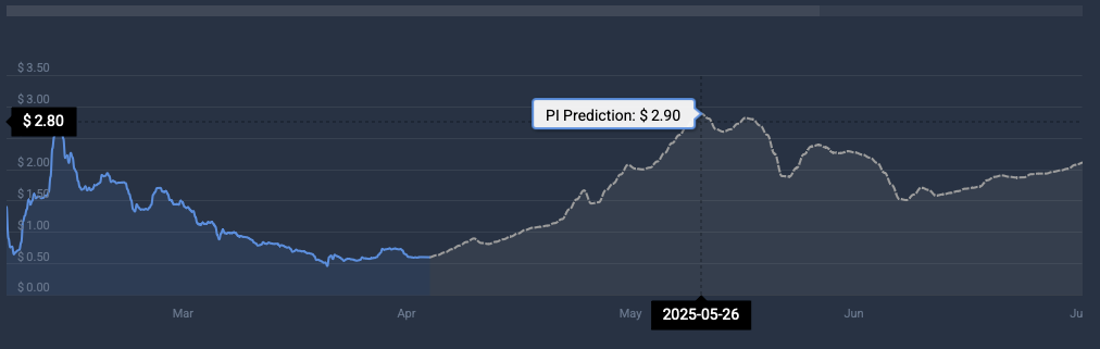 PI price prediction